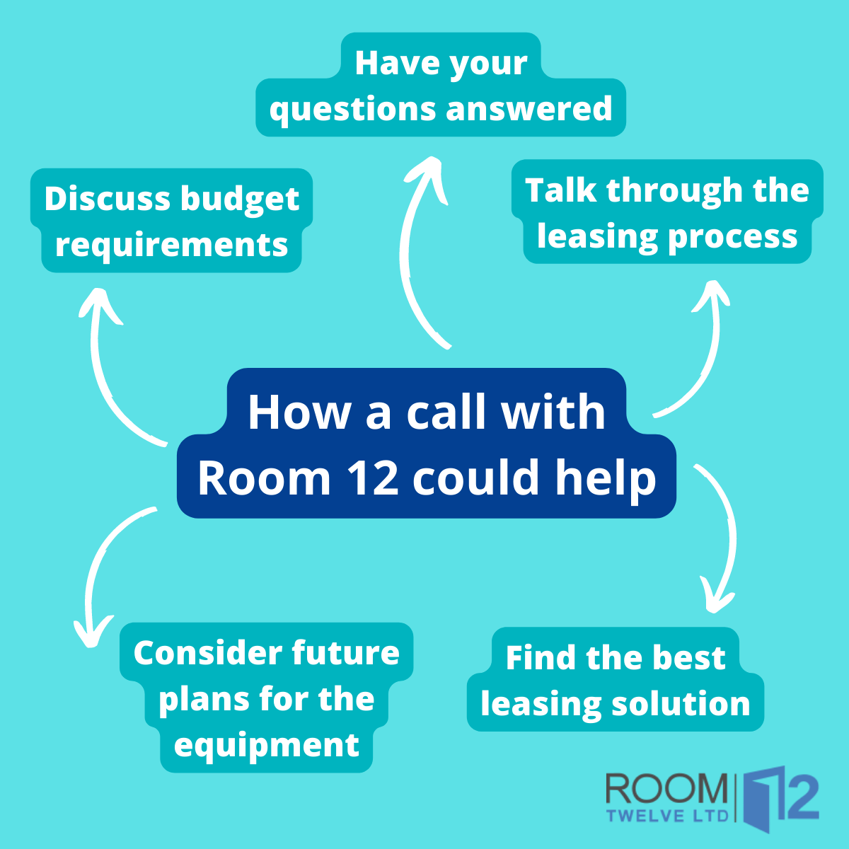 Graphic showing how a call with Room 12 could help school leaders manage budgets