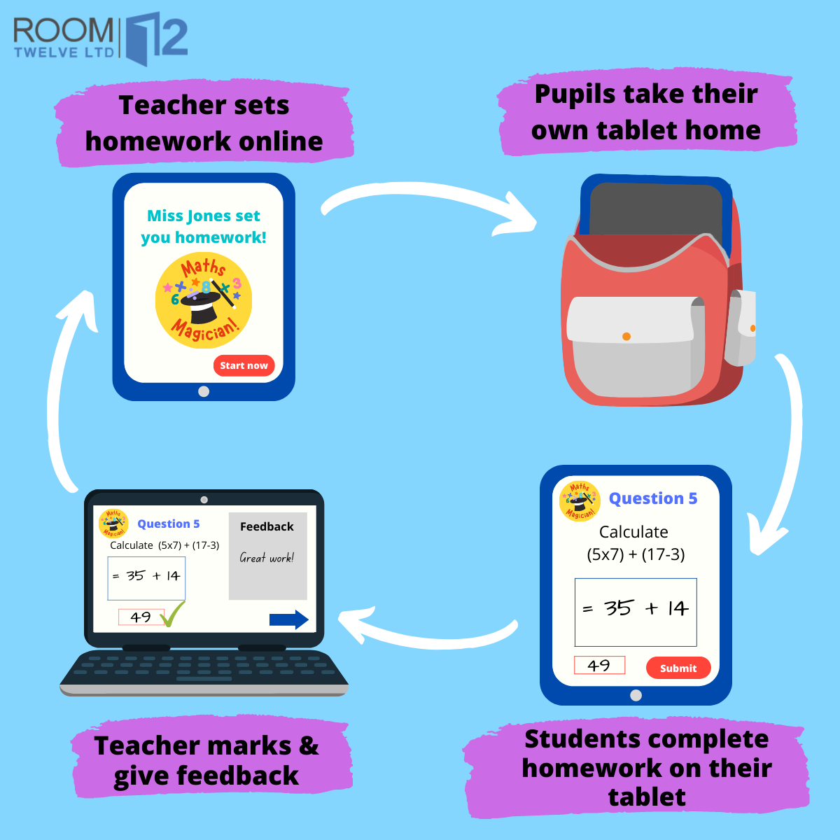 A graphic showing how a tablet can be used by students to complete homework